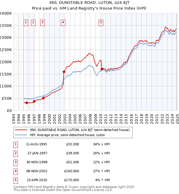 390, DUNSTABLE ROAD, LUTON, LU4 8JT: Price paid vs HM Land Registry's House Price Index