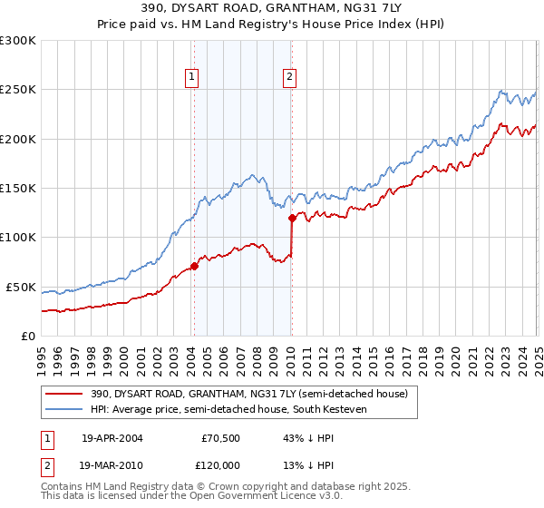 390, DYSART ROAD, GRANTHAM, NG31 7LY: Price paid vs HM Land Registry's House Price Index