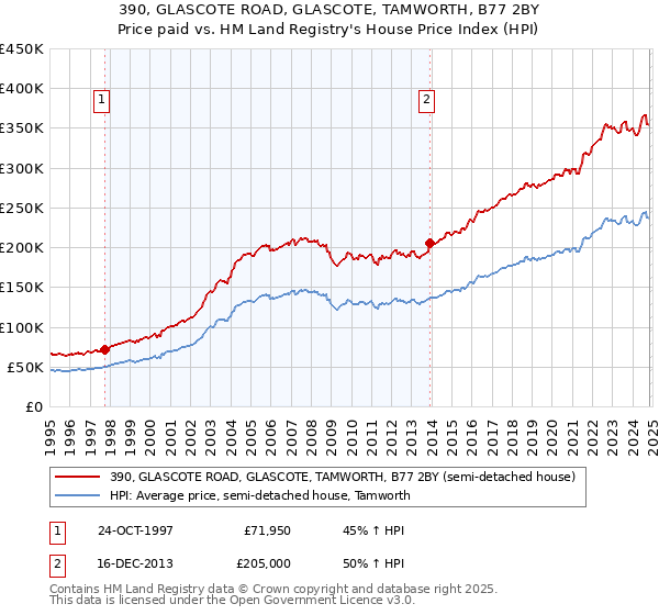 390, GLASCOTE ROAD, GLASCOTE, TAMWORTH, B77 2BY: Price paid vs HM Land Registry's House Price Index