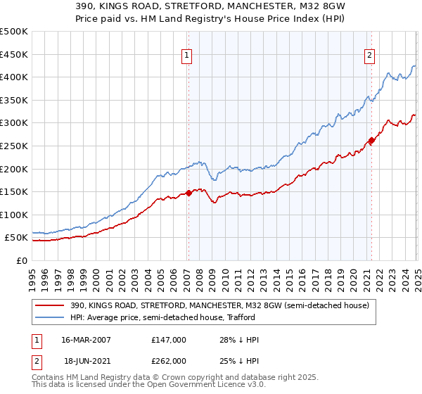 390, KINGS ROAD, STRETFORD, MANCHESTER, M32 8GW: Price paid vs HM Land Registry's House Price Index