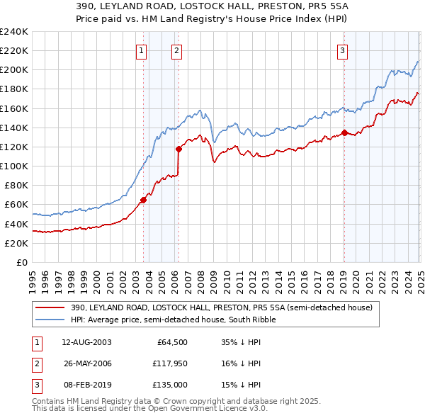 390, LEYLAND ROAD, LOSTOCK HALL, PRESTON, PR5 5SA: Price paid vs HM Land Registry's House Price Index