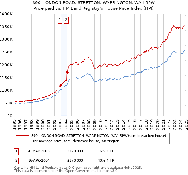 390, LONDON ROAD, STRETTON, WARRINGTON, WA4 5PW: Price paid vs HM Land Registry's House Price Index