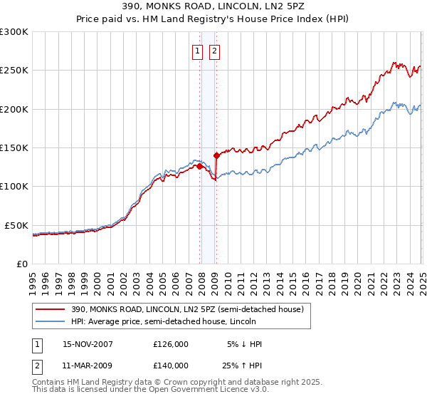 390, MONKS ROAD, LINCOLN, LN2 5PZ: Price paid vs HM Land Registry's House Price Index