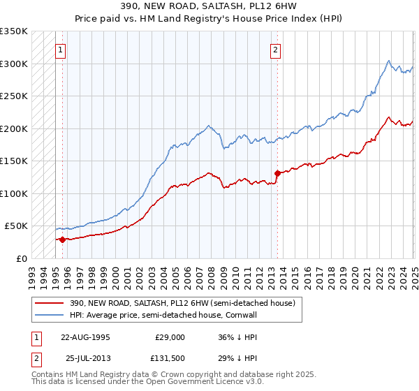 390, NEW ROAD, SALTASH, PL12 6HW: Price paid vs HM Land Registry's House Price Index