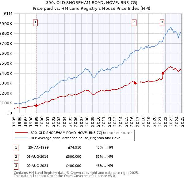 390, OLD SHOREHAM ROAD, HOVE, BN3 7GJ: Price paid vs HM Land Registry's House Price Index