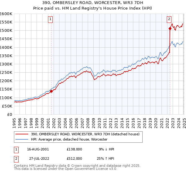 390, OMBERSLEY ROAD, WORCESTER, WR3 7DH: Price paid vs HM Land Registry's House Price Index