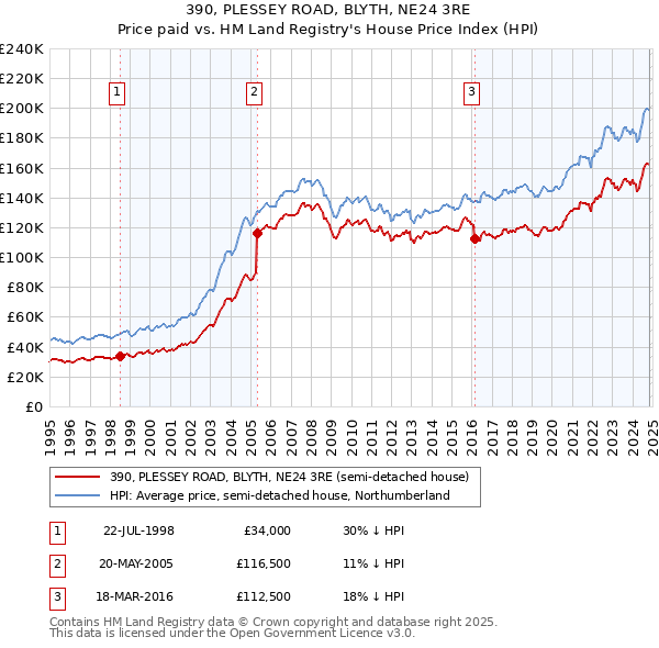 390, PLESSEY ROAD, BLYTH, NE24 3RE: Price paid vs HM Land Registry's House Price Index