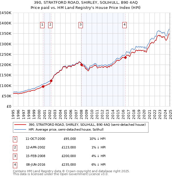 390, STRATFORD ROAD, SHIRLEY, SOLIHULL, B90 4AQ: Price paid vs HM Land Registry's House Price Index