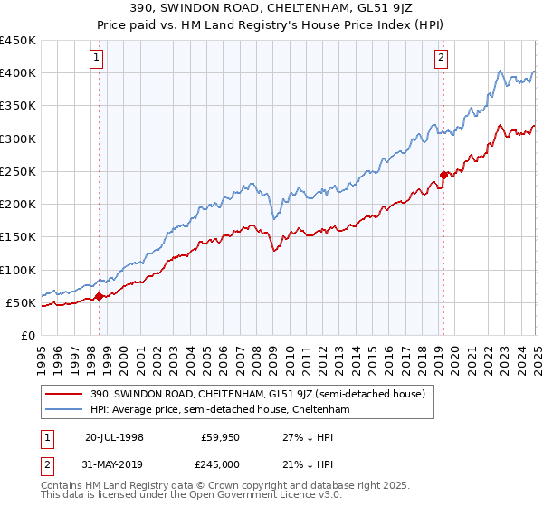 390, SWINDON ROAD, CHELTENHAM, GL51 9JZ: Price paid vs HM Land Registry's House Price Index