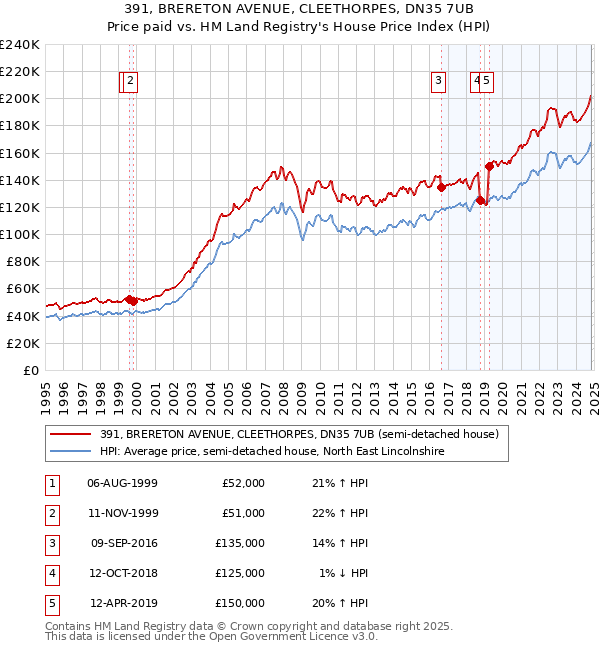 391, BRERETON AVENUE, CLEETHORPES, DN35 7UB: Price paid vs HM Land Registry's House Price Index