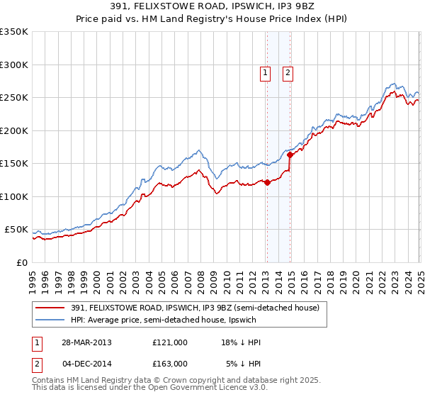 391, FELIXSTOWE ROAD, IPSWICH, IP3 9BZ: Price paid vs HM Land Registry's House Price Index