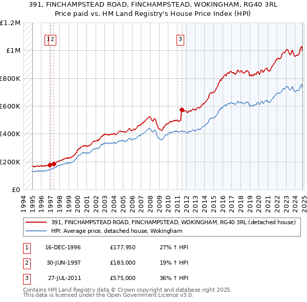 391, FINCHAMPSTEAD ROAD, FINCHAMPSTEAD, WOKINGHAM, RG40 3RL: Price paid vs HM Land Registry's House Price Index