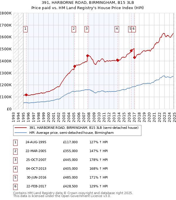 391, HARBORNE ROAD, BIRMINGHAM, B15 3LB: Price paid vs HM Land Registry's House Price Index