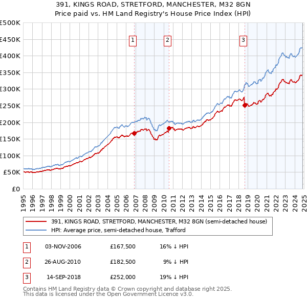 391, KINGS ROAD, STRETFORD, MANCHESTER, M32 8GN: Price paid vs HM Land Registry's House Price Index