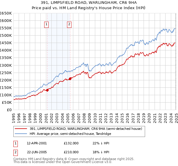 391, LIMPSFIELD ROAD, WARLINGHAM, CR6 9HA: Price paid vs HM Land Registry's House Price Index