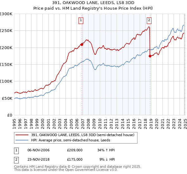 391, OAKWOOD LANE, LEEDS, LS8 3DD: Price paid vs HM Land Registry's House Price Index