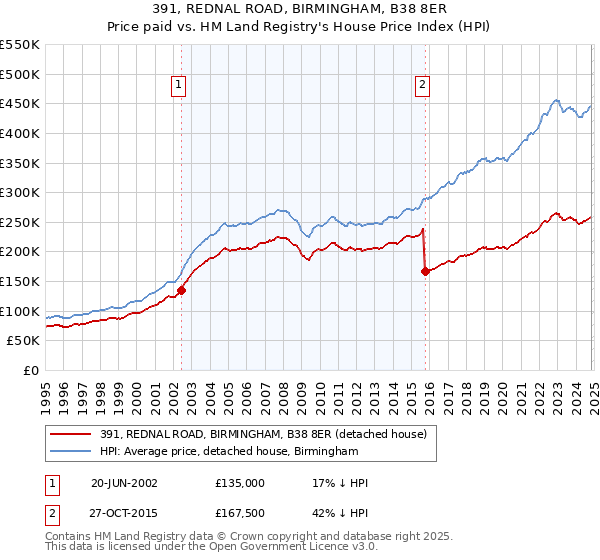 391, REDNAL ROAD, BIRMINGHAM, B38 8ER: Price paid vs HM Land Registry's House Price Index