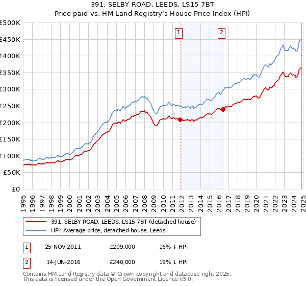 391, SELBY ROAD, LEEDS, LS15 7BT: Price paid vs HM Land Registry's House Price Index