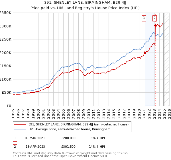 391, SHENLEY LANE, BIRMINGHAM, B29 4JJ: Price paid vs HM Land Registry's House Price Index