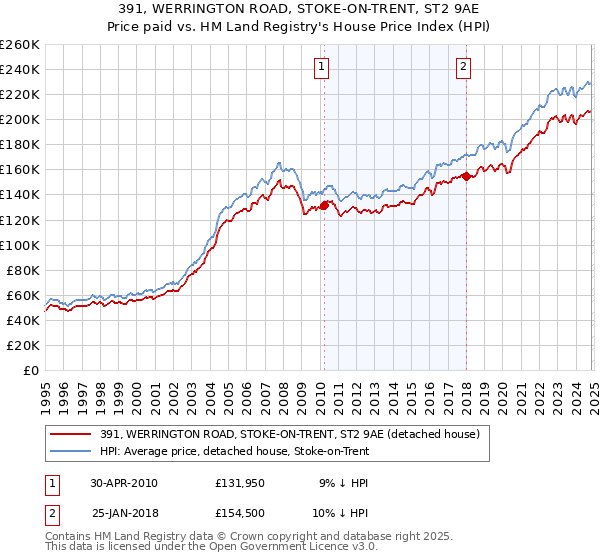 391, WERRINGTON ROAD, STOKE-ON-TRENT, ST2 9AE: Price paid vs HM Land Registry's House Price Index