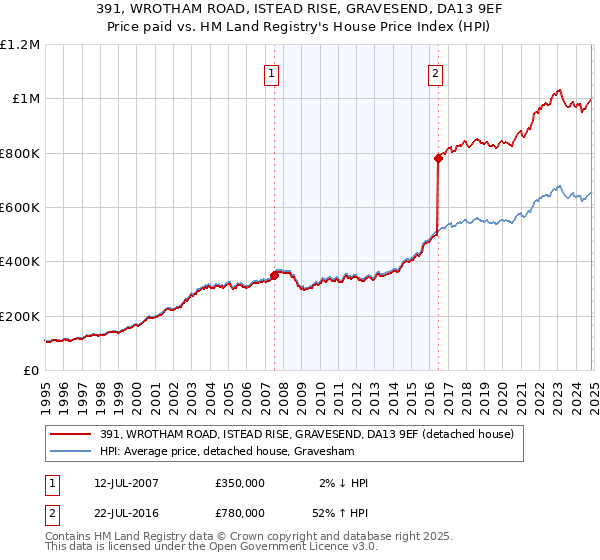 391, WROTHAM ROAD, ISTEAD RISE, GRAVESEND, DA13 9EF: Price paid vs HM Land Registry's House Price Index