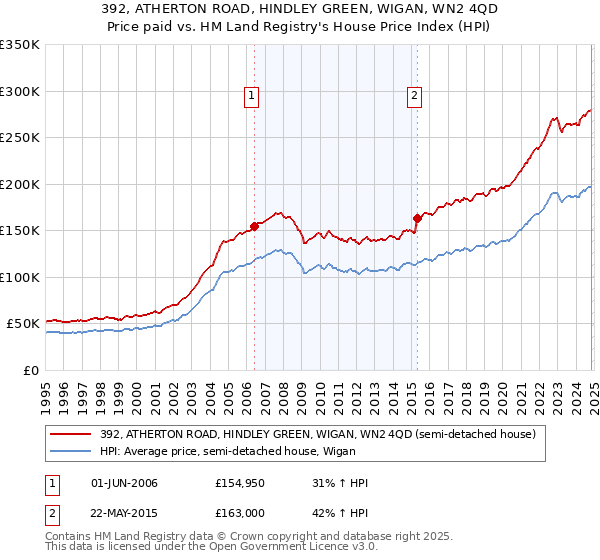 392, ATHERTON ROAD, HINDLEY GREEN, WIGAN, WN2 4QD: Price paid vs HM Land Registry's House Price Index