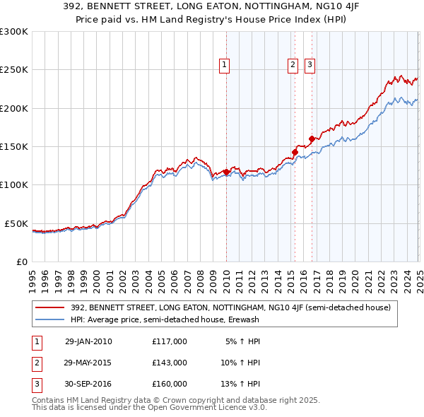 392, BENNETT STREET, LONG EATON, NOTTINGHAM, NG10 4JF: Price paid vs HM Land Registry's House Price Index