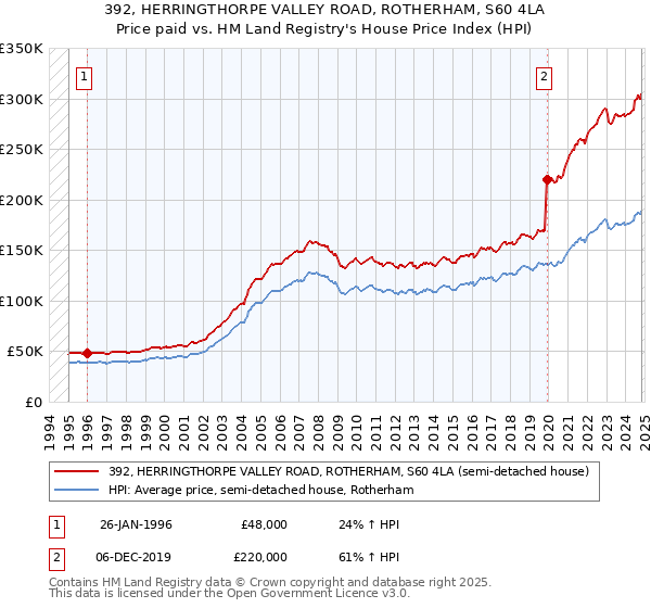 392, HERRINGTHORPE VALLEY ROAD, ROTHERHAM, S60 4LA: Price paid vs HM Land Registry's House Price Index