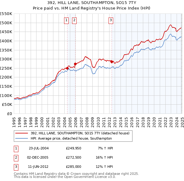 392, HILL LANE, SOUTHAMPTON, SO15 7TY: Price paid vs HM Land Registry's House Price Index