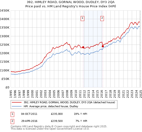 392, HIMLEY ROAD, GORNAL WOOD, DUDLEY, DY3 2QA: Price paid vs HM Land Registry's House Price Index