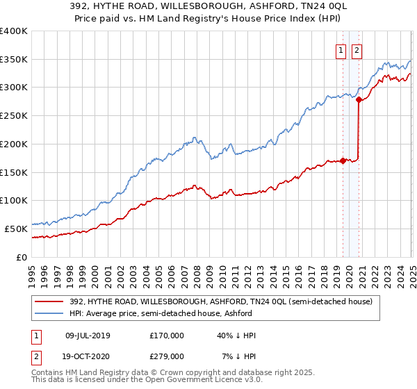 392, HYTHE ROAD, WILLESBOROUGH, ASHFORD, TN24 0QL: Price paid vs HM Land Registry's House Price Index