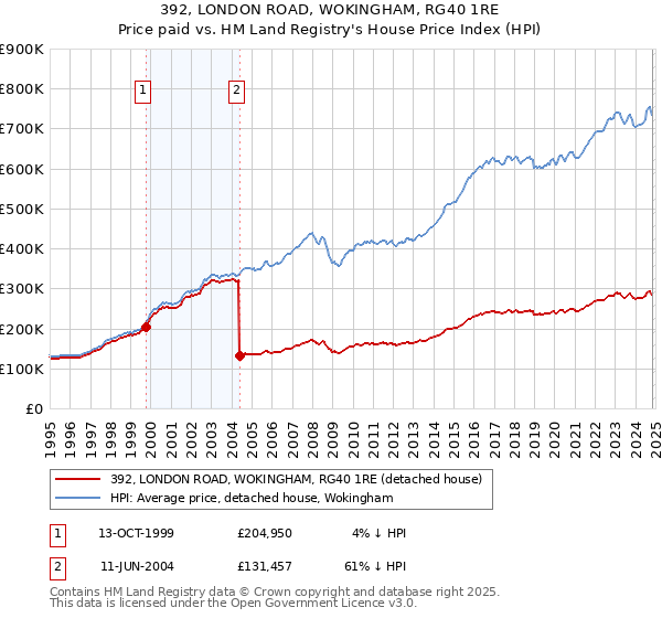 392, LONDON ROAD, WOKINGHAM, RG40 1RE: Price paid vs HM Land Registry's House Price Index