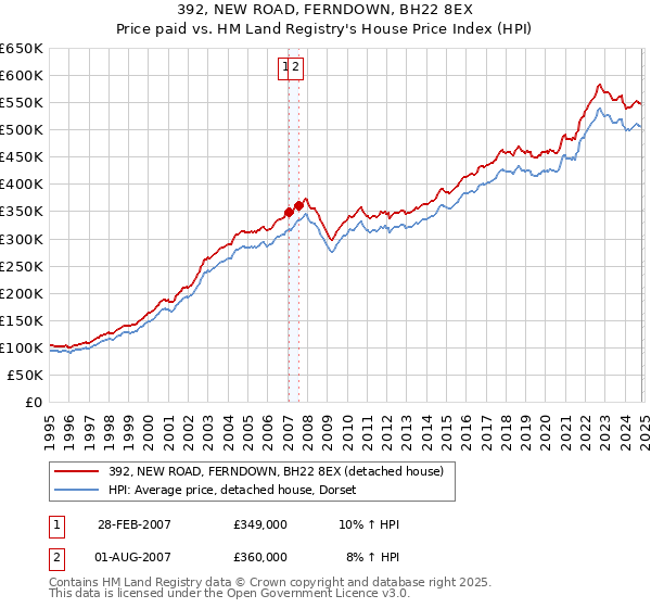 392, NEW ROAD, FERNDOWN, BH22 8EX: Price paid vs HM Land Registry's House Price Index