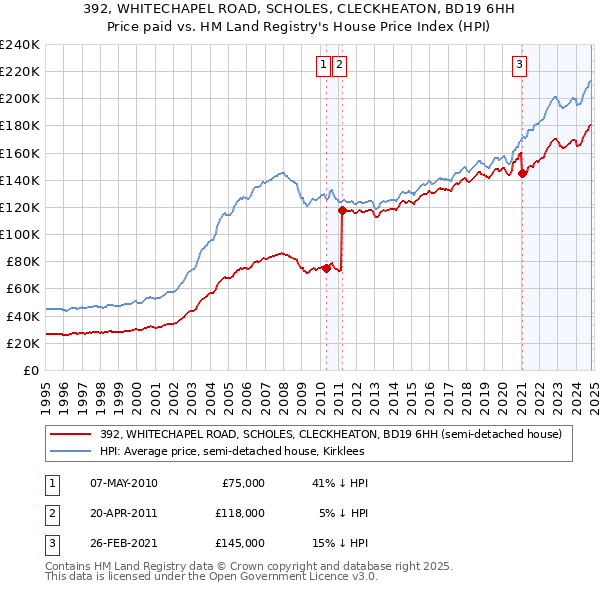 392, WHITECHAPEL ROAD, SCHOLES, CLECKHEATON, BD19 6HH: Price paid vs HM Land Registry's House Price Index