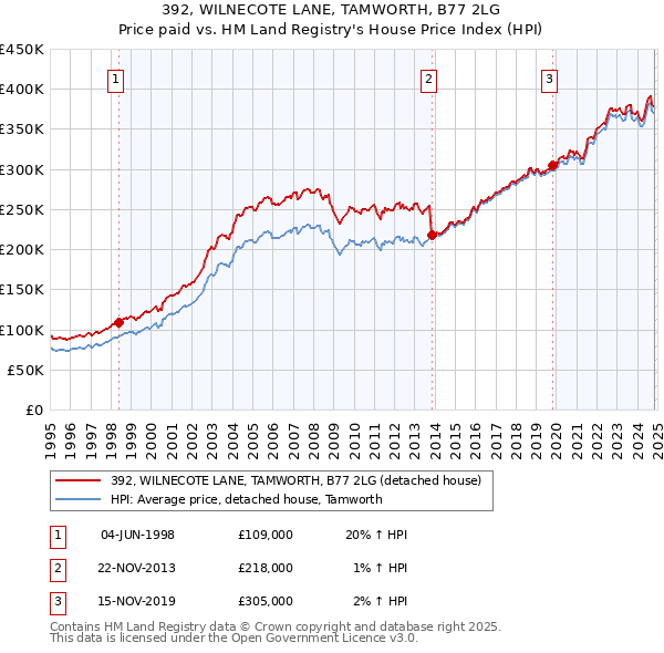 392, WILNECOTE LANE, TAMWORTH, B77 2LG: Price paid vs HM Land Registry's House Price Index