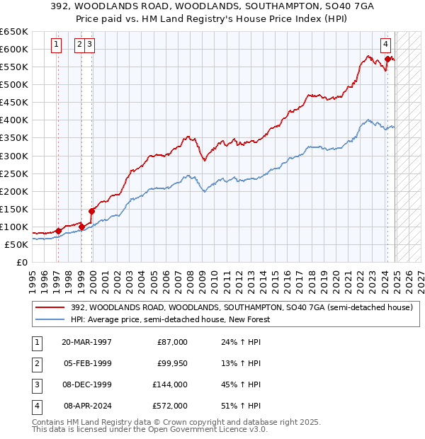 392, WOODLANDS ROAD, WOODLANDS, SOUTHAMPTON, SO40 7GA: Price paid vs HM Land Registry's House Price Index