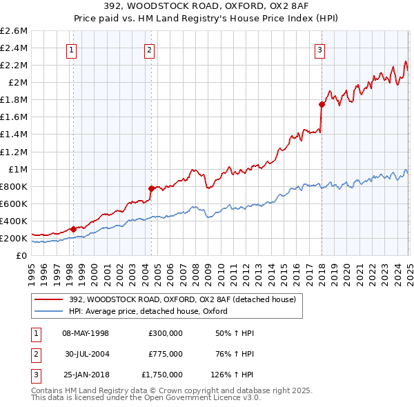 392, WOODSTOCK ROAD, OXFORD, OX2 8AF: Price paid vs HM Land Registry's House Price Index