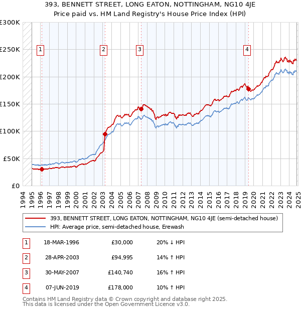 393, BENNETT STREET, LONG EATON, NOTTINGHAM, NG10 4JE: Price paid vs HM Land Registry's House Price Index