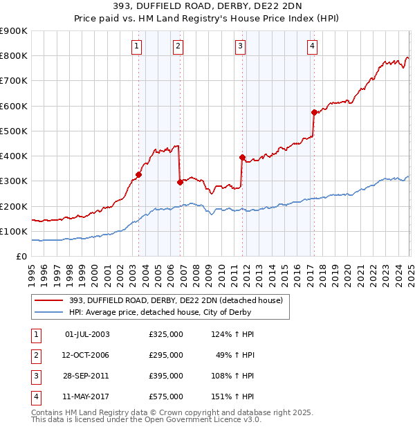 393, DUFFIELD ROAD, DERBY, DE22 2DN: Price paid vs HM Land Registry's House Price Index