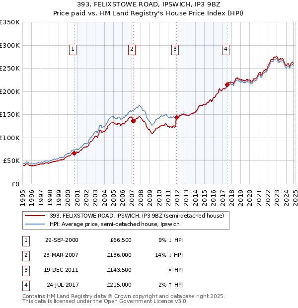 393, FELIXSTOWE ROAD, IPSWICH, IP3 9BZ: Price paid vs HM Land Registry's House Price Index