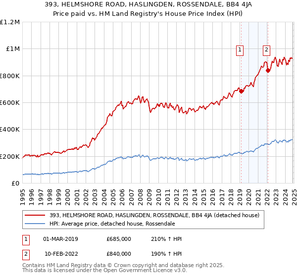 393, HELMSHORE ROAD, HASLINGDEN, ROSSENDALE, BB4 4JA: Price paid vs HM Land Registry's House Price Index