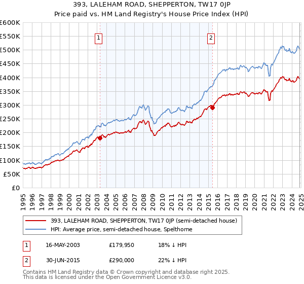 393, LALEHAM ROAD, SHEPPERTON, TW17 0JP: Price paid vs HM Land Registry's House Price Index