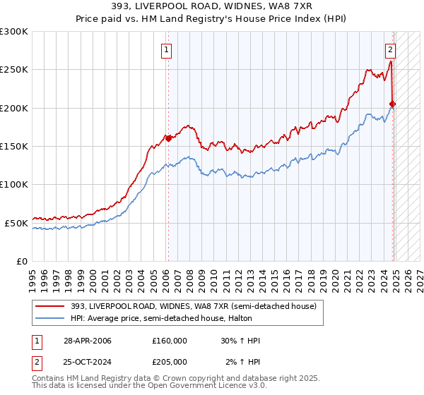 393, LIVERPOOL ROAD, WIDNES, WA8 7XR: Price paid vs HM Land Registry's House Price Index