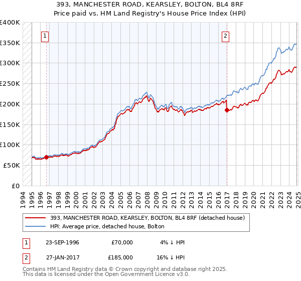 393, MANCHESTER ROAD, KEARSLEY, BOLTON, BL4 8RF: Price paid vs HM Land Registry's House Price Index