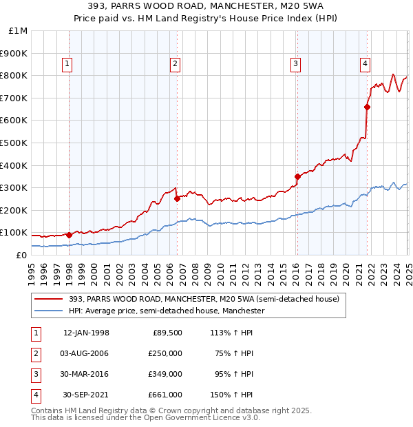 393, PARRS WOOD ROAD, MANCHESTER, M20 5WA: Price paid vs HM Land Registry's House Price Index