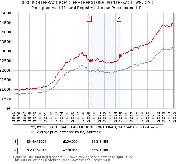 393, PONTEFRACT ROAD, FEATHERSTONE, PONTEFRACT, WF7 5AD: Price paid vs HM Land Registry's House Price Index