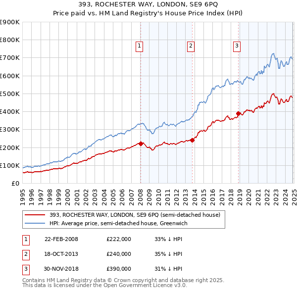 393, ROCHESTER WAY, LONDON, SE9 6PQ: Price paid vs HM Land Registry's House Price Index