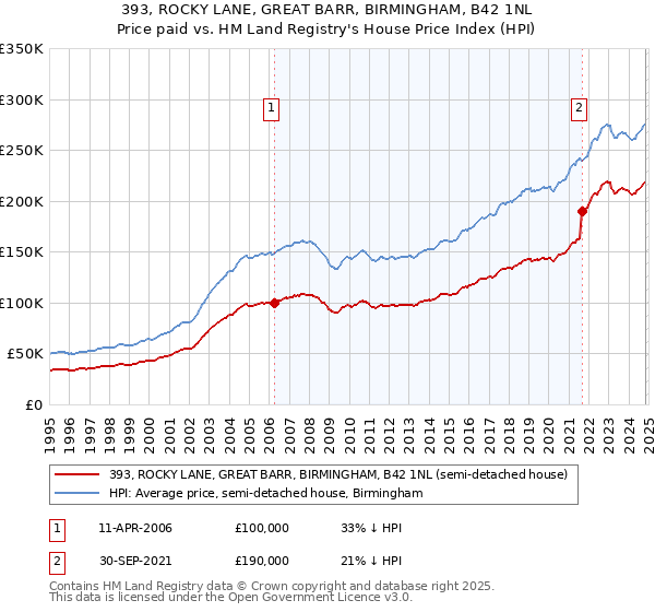 393, ROCKY LANE, GREAT BARR, BIRMINGHAM, B42 1NL: Price paid vs HM Land Registry's House Price Index