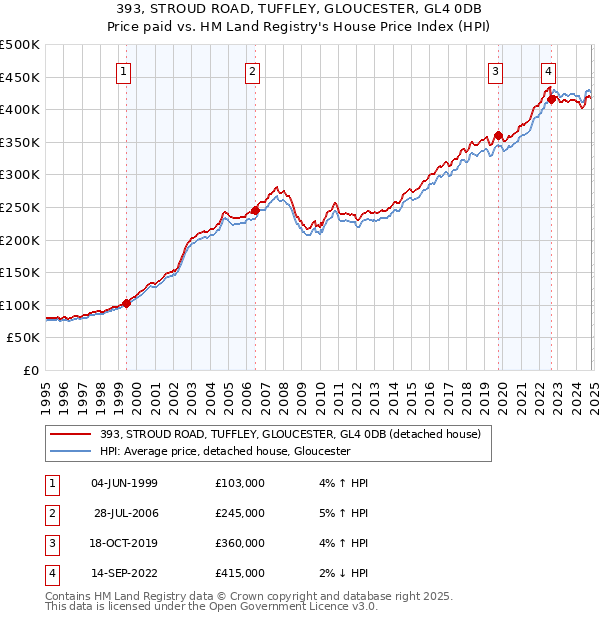 393, STROUD ROAD, TUFFLEY, GLOUCESTER, GL4 0DB: Price paid vs HM Land Registry's House Price Index