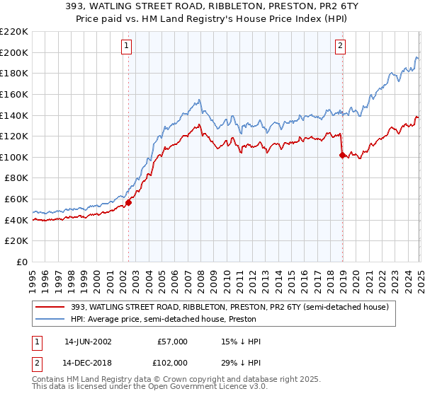 393, WATLING STREET ROAD, RIBBLETON, PRESTON, PR2 6TY: Price paid vs HM Land Registry's House Price Index